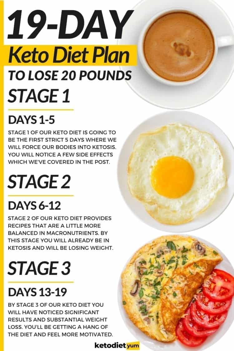19-Day Keto Diet Plan For Beginners To Get Into Ketosis