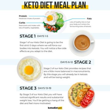 Keto Diet Plan Infographic