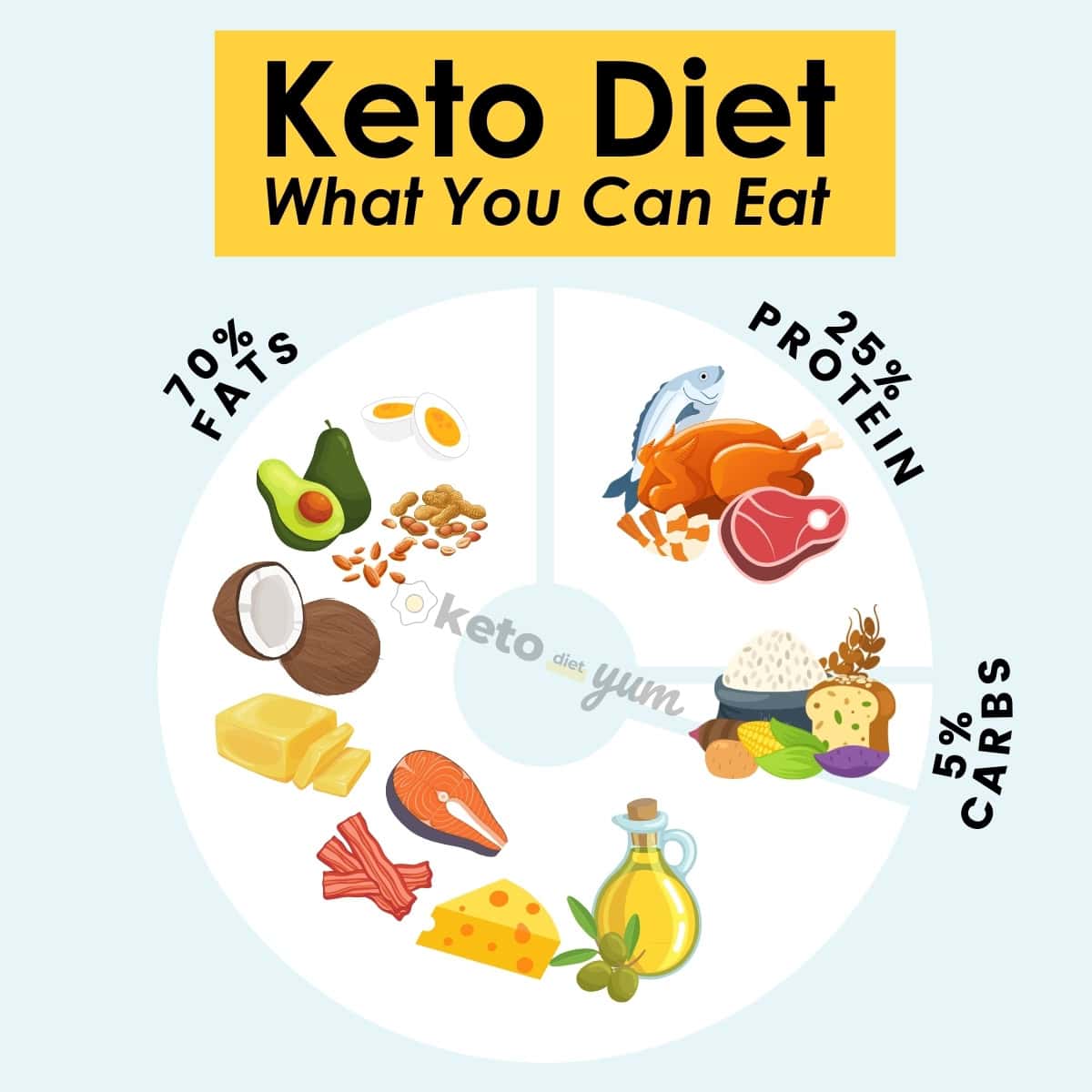 What You Can Eat on a Keto Diet