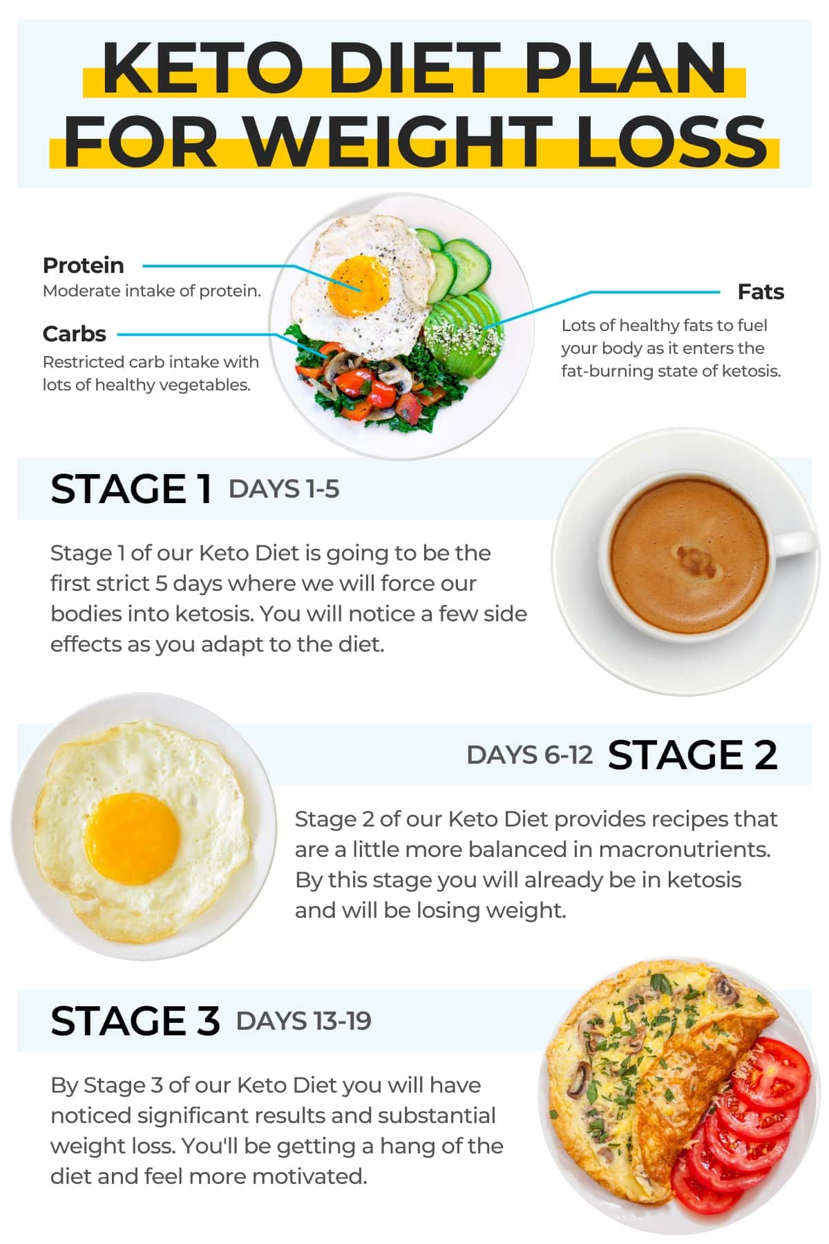 keto diet plan infographic