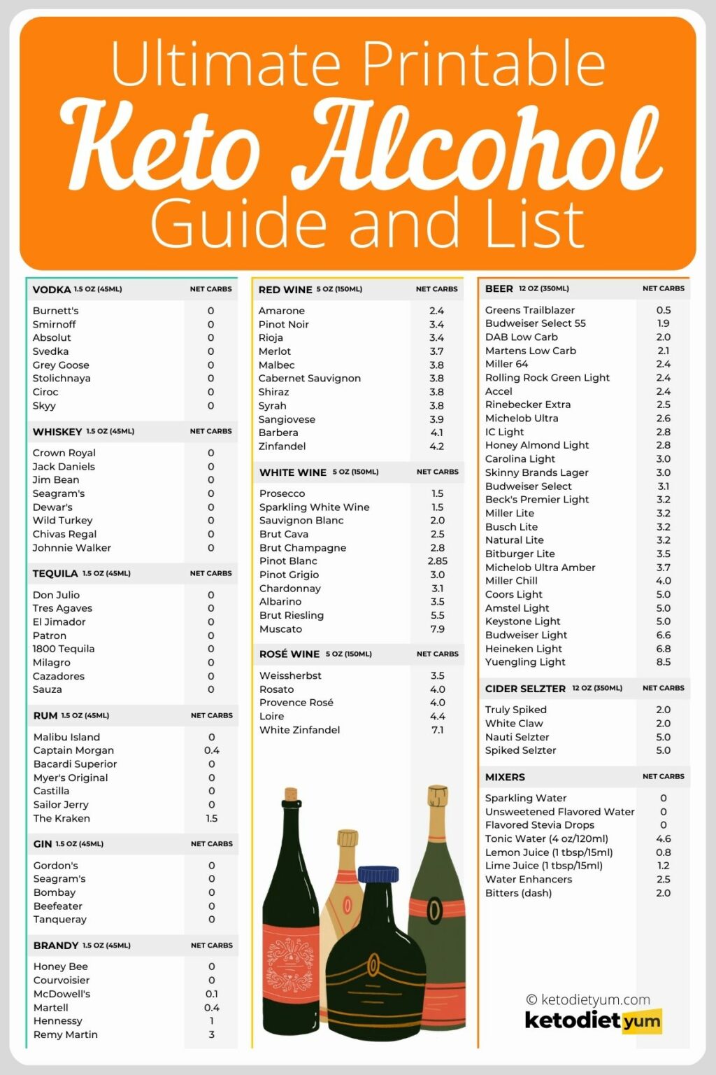 Keto Alcohol: Easy Guide To Alcohol On Keto - Keto Diet Yum