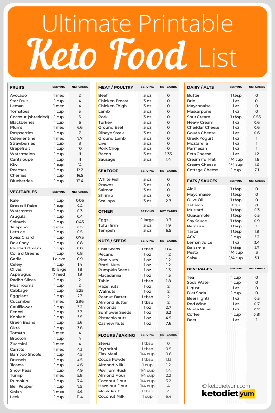 printable keto food list with 200+ foods and carb counts