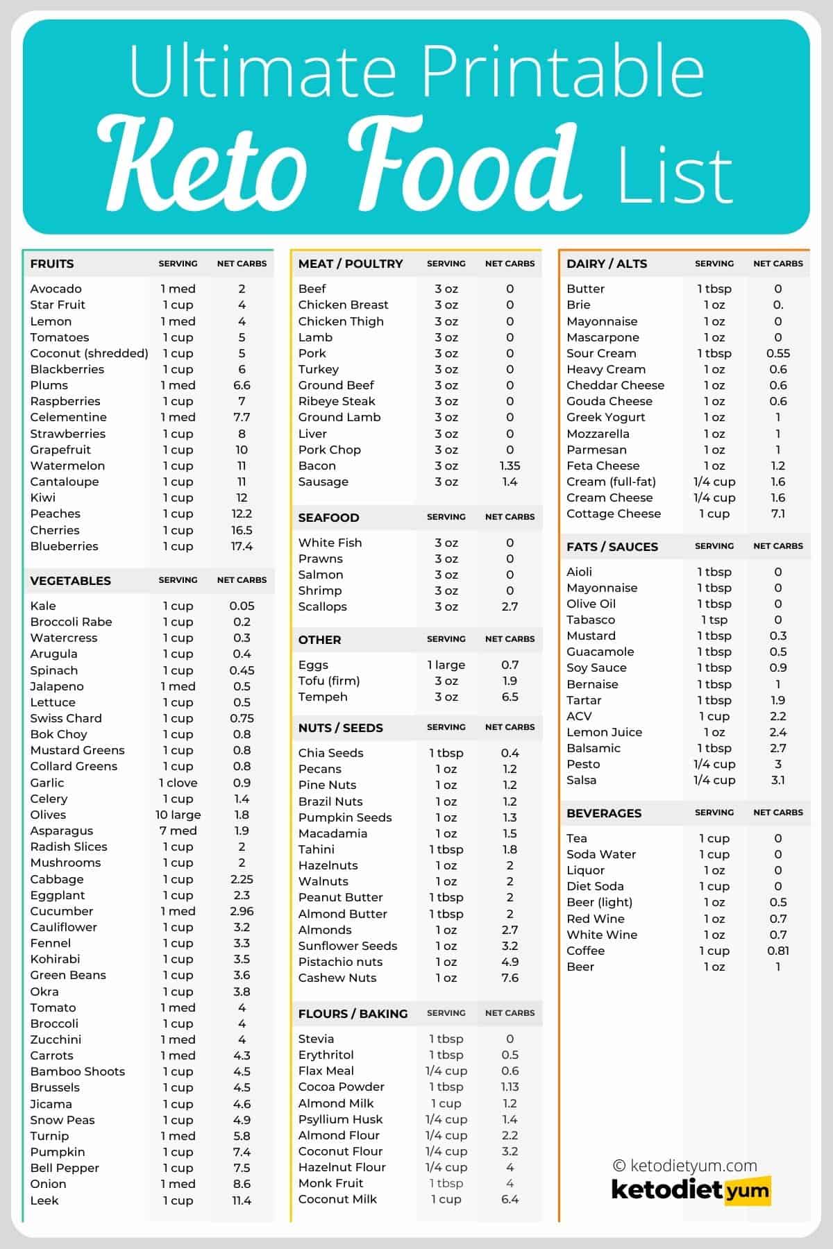 Printable Keto Food List PDF Whole Lotta Yum 46 OFF