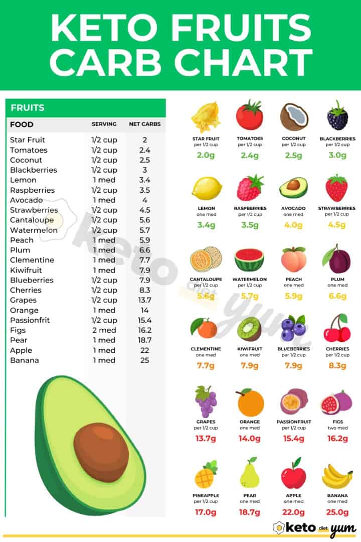 keto fruit keto fruits keto food keto foods