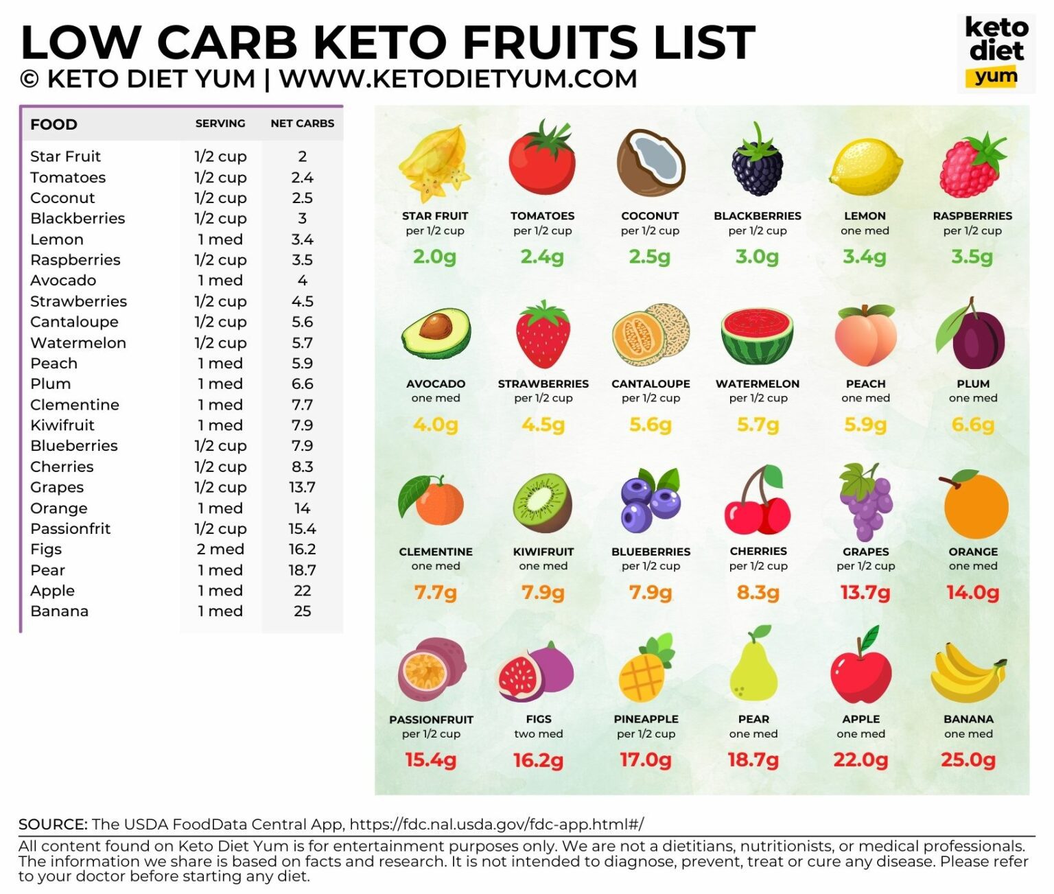 Best Keto Fruits List With Recipes (Free Printable List)