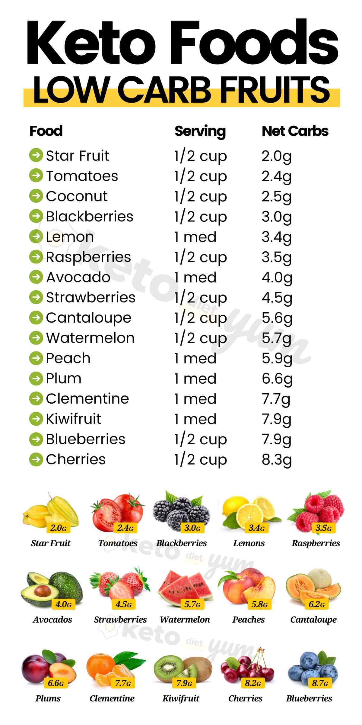 Keto Fruits List Low Carb Fruits List