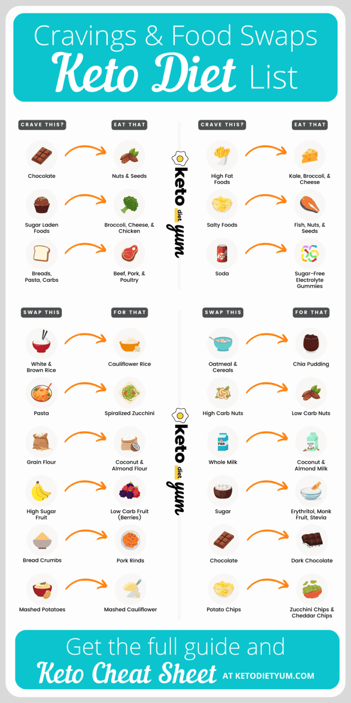 Keto Cheat Sheet Cravings and Food Swaps